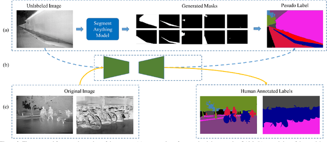 Figure 3 for Learning to "Segment Anything" in Thermal Infrared Images through Knowledge Distillation with a Large Scale Dataset SATIR
