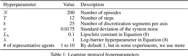 Figure 2 for Safe Model-Based Multi-Agent Mean-Field Reinforcement Learning