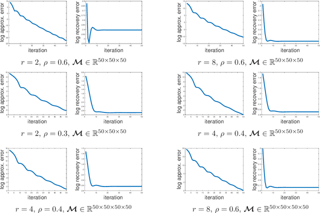 Figure 2 for Efficiency of First-Order Methods for Low-Rank Tensor Recovery with the Tensor Nuclear Norm Under Strict Complementarity