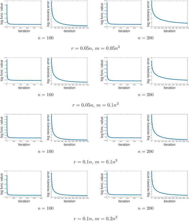 Figure 4 for Efficiency of First-Order Methods for Low-Rank Tensor Recovery with the Tensor Nuclear Norm Under Strict Complementarity
