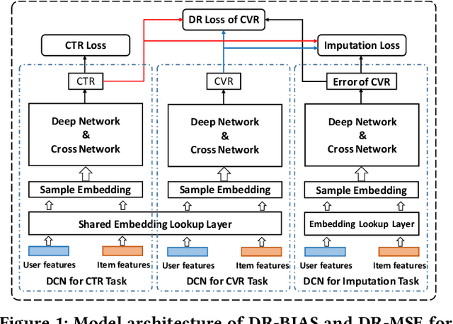 Figure 2 for A Generalized Doubly Robust Learning Framework for Debiasing Post-Click Conversion Rate Prediction