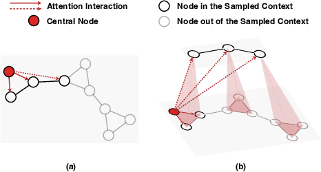 Figure 1 for Hierarchical Transformer for Scalable Graph Learning