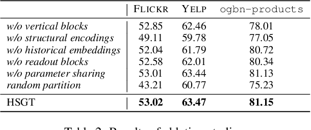 Figure 4 for Hierarchical Transformer for Scalable Graph Learning