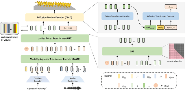 Figure 3 for UDE: A Unified Driving Engine for Human Motion Generation