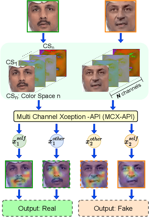 Figure 1 for Learning Pairwise Interaction for Generalizable DeepFake Detection