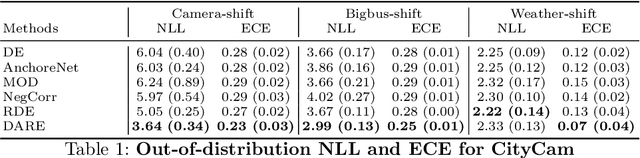 Figure 2 for Deep Anti-Regularized Ensembles provide reliable out-of-distribution uncertainty quantification