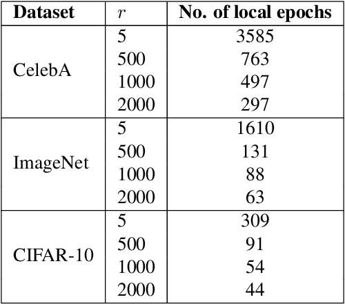 Figure 2 for Active Membership Inference Attack under Local Differential Privacy in Federated Learning