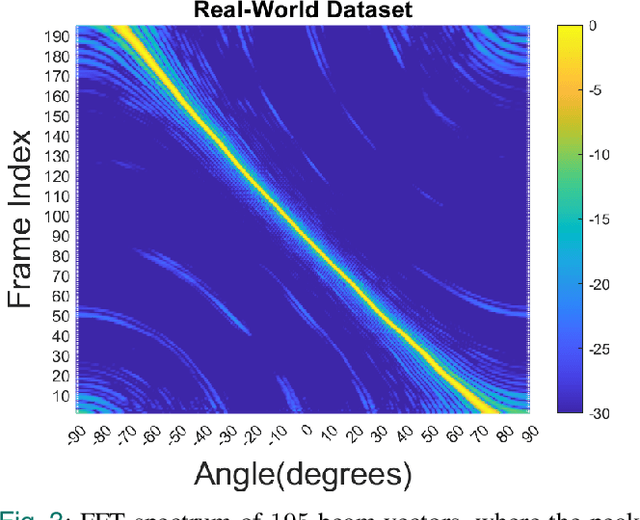 Figure 4 for Interpretable and Efficient Beamforming-Based Deep Learning for Single Snapshot DOA Estimation