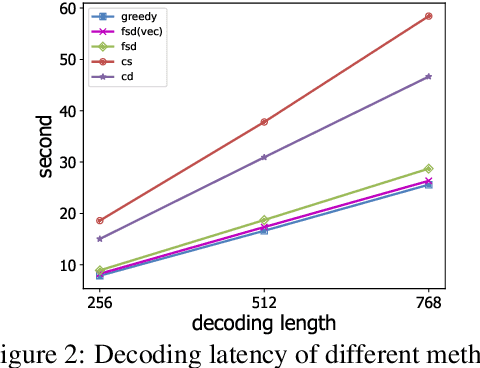 Figure 4 for A Frustratingly Simple Decoding Method for Neural Text Generation