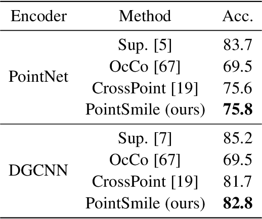 Figure 4 for PointSmile: Point Self-supervised Learning via Curriculum Mutual Information