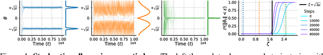 Figure 1 for Stochastic Collapse: How Gradient Noise Attracts SGD Dynamics Towards Simpler Subnetworks