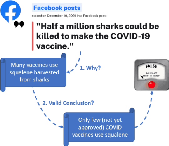 Figure 1 for Missing Counter-Evidence Renders NLP Fact-Checking Unrealistic for Misinformation