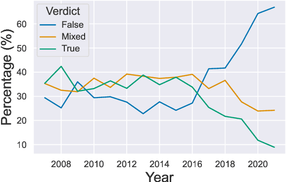 Figure 3 for Missing Counter-Evidence Renders NLP Fact-Checking Unrealistic for Misinformation