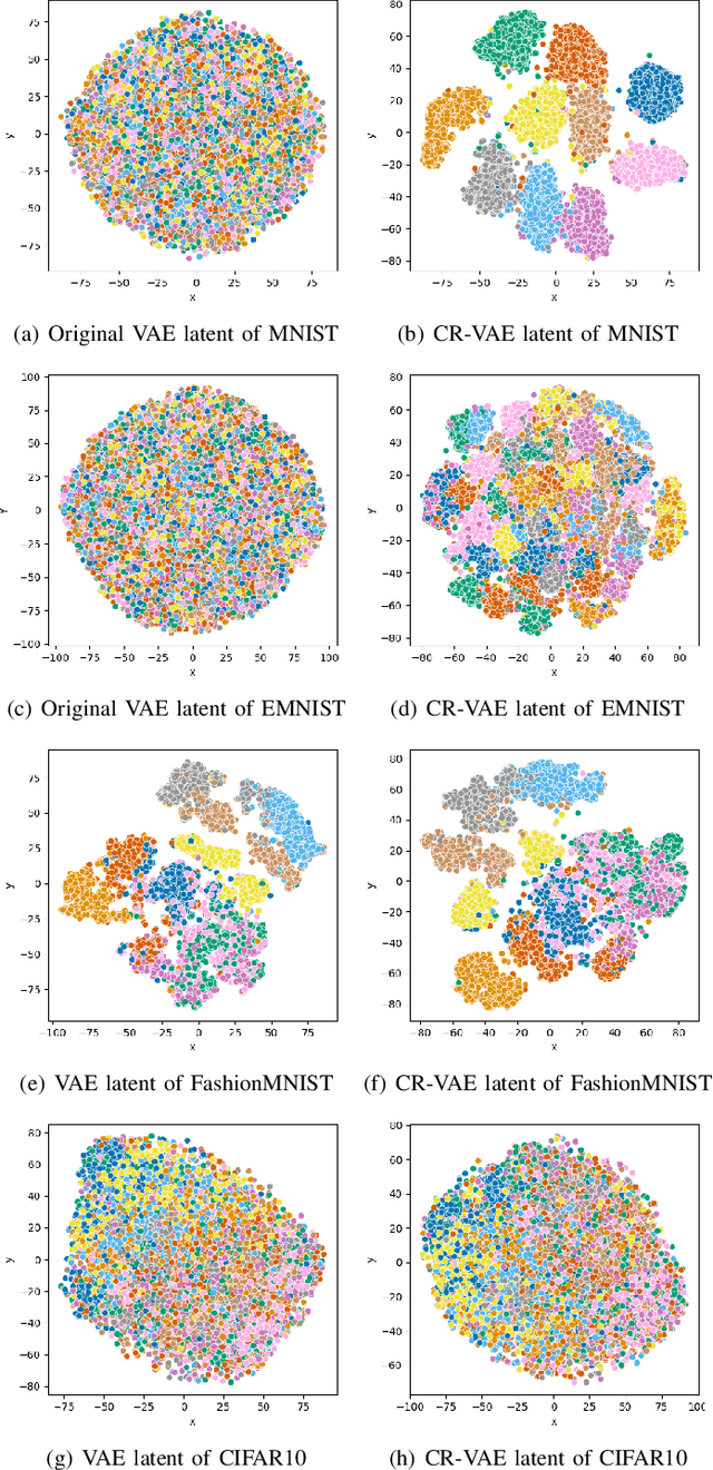 Figure 3 for CR-VAE: Contrastive Regularization on Variational Autoencoders for Preventing Posterior Collapse
