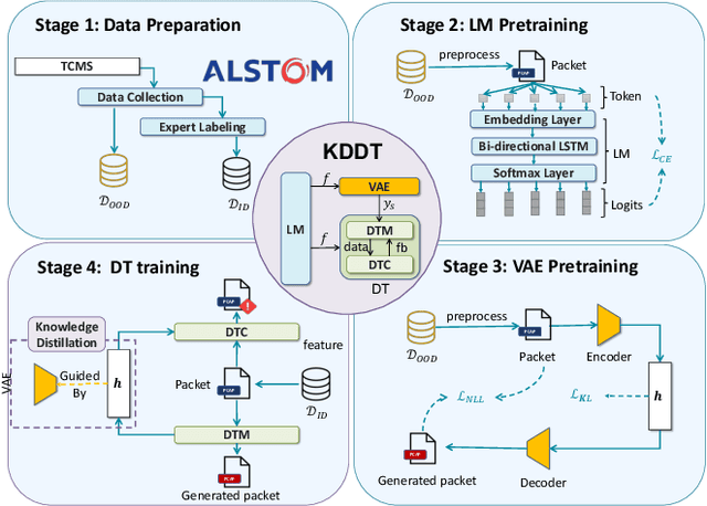 Figure 3 for Knowledge Distillation-Empowered Digital Twin for Anomaly Detection