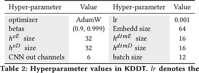 Figure 4 for Knowledge Distillation-Empowered Digital Twin for Anomaly Detection