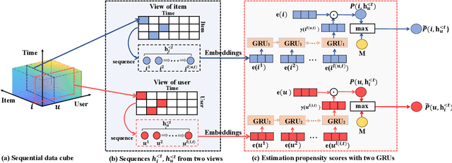 Figure 3 for Dually Enhanced Propensity Score Estimation in Sequential Recommendation