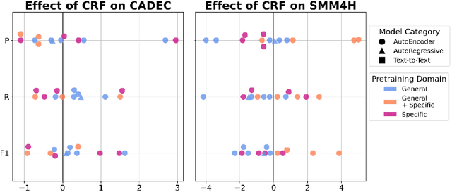 Figure 3 for Extensive Evaluation of Transformer-based Architectures for Adverse Drug Events Extraction