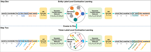 Figure 3 for HierarchicalContrast: A Coarse-to-Fine Contrastive Learning Framework for Cross-Domain Zero-Shot Slot Filling