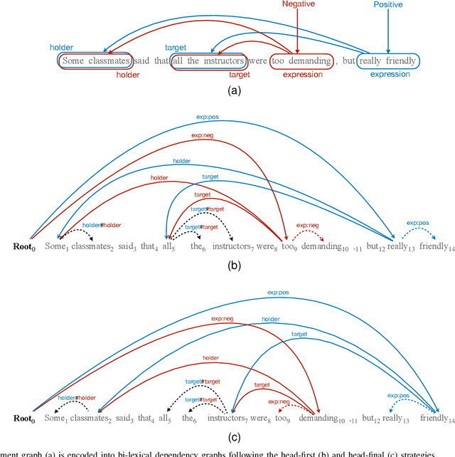 Figure 1 for Structured Sentiment Analysis as Transition-based Dependency Parsing