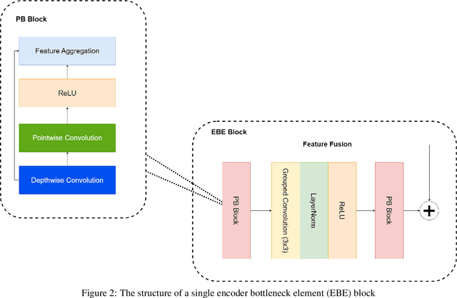 Figure 3 for RetSeg: Retention-based Colorectal Polyps Segmentation Network