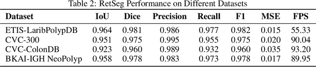 Figure 4 for RetSeg: Retention-based Colorectal Polyps Segmentation Network