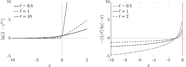 Figure 3 for Differentially Private Distributed Convex Optimization