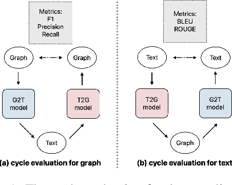 Figure 2 for Construction of Paired Knowledge Graph-Text Datasets Informed by Cyclic Evaluation
