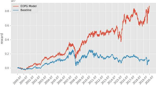 Figure 3 for A Deep Deterministic Policy Gradient-based Strategy for Stocks Portfolio Management