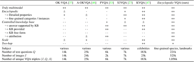 Figure 2 for Encyclopedic VQA: Visual questions about detailed properties of fine-grained categories