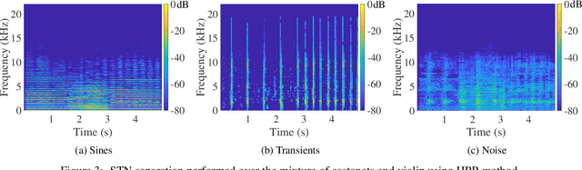 Figure 4 for Enhanced Fuzzy Decomposition of Sound Into Sines, Transients, and Noise