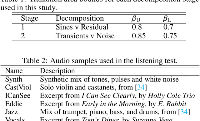 Figure 2 for Enhanced Fuzzy Decomposition of Sound Into Sines, Transients, and Noise