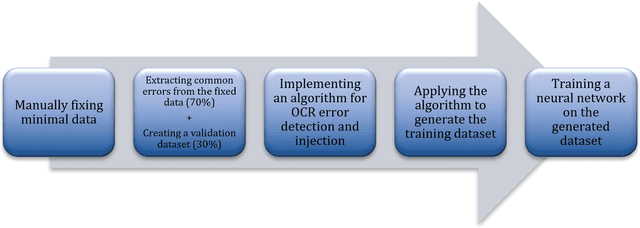 Figure 1 for Toward a Period-Specific Optimized Neural Network for OCR Error Correction of Historical Hebrew Texts