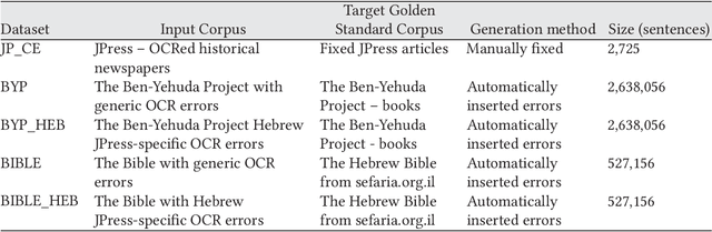 Figure 3 for Toward a Period-Specific Optimized Neural Network for OCR Error Correction of Historical Hebrew Texts