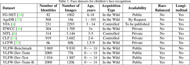 Figure 1 for Young Labeled Faces in the Wild (YLFW): A Dataset for Children Faces Recognition