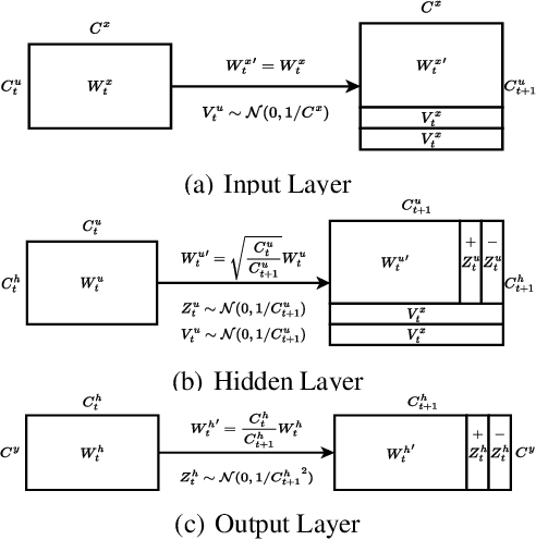 Figure 3 for Accelerated Training via Incrementally Growing Neural Networks using Variance Transfer and Learning Rate Adaptation