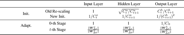 Figure 2 for Accelerated Training via Incrementally Growing Neural Networks using Variance Transfer and Learning Rate Adaptation