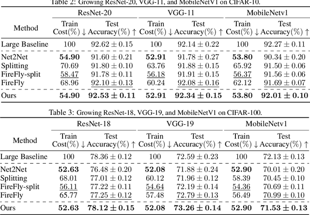 Figure 4 for Accelerated Training via Incrementally Growing Neural Networks using Variance Transfer and Learning Rate Adaptation