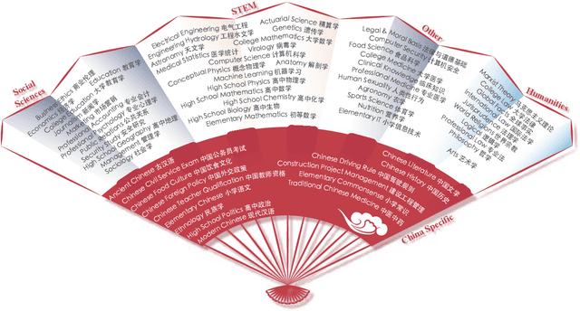 Figure 3 for CMMLU: Measuring massive multitask language understanding in Chinese