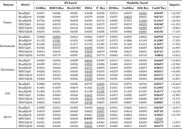 Figure 4 for Universal Multi-modal Multi-domain Pre-trained Recommendation