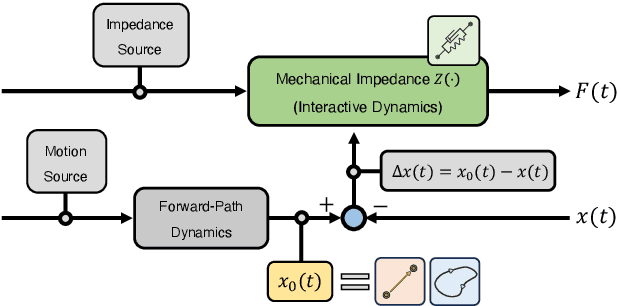 Figure 2 for Robot Control based on Motor Primitives -- A Comparison of Two Approaches