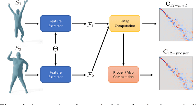 Figure 3 for Understanding and Improving Features Learned in Deep Functional Maps