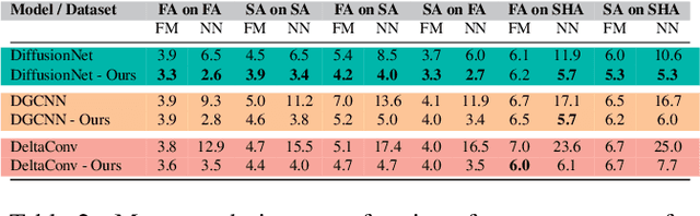 Figure 4 for Understanding and Improving Features Learned in Deep Functional Maps