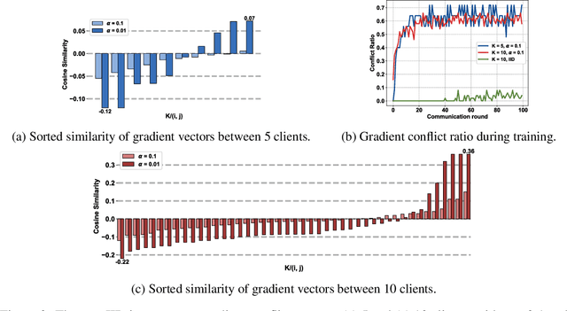 Figure 3 for Tackling the Non-IID Issue in Heterogeneous Federated Learning by Gradient Harmonization