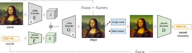 Figure 3 for RoSteALS: Robust Steganography using Autoencoder Latent Space