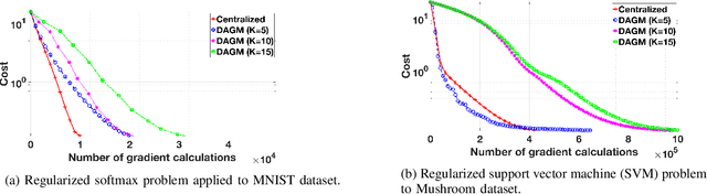 Figure 3 for A Penalty Based Method for Communication-Efficient Decentralized Bilevel Programming