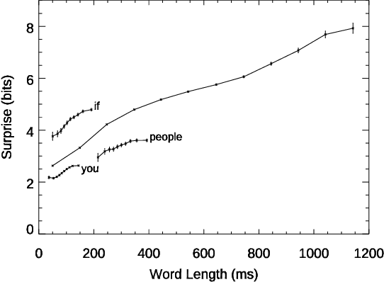 Figure 3 for From "um" to "yeah": Producing, predicting, and regulating information flow in human conversation