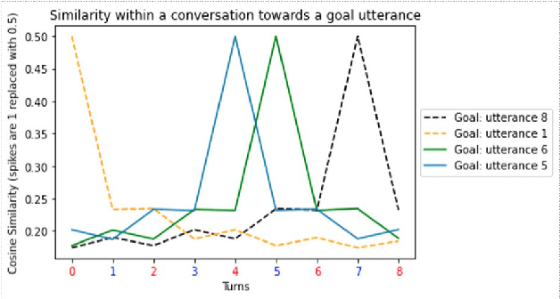 Figure 1 for Imagination is All You Need! Curved Contrastive Learning for Abstract Sequence Modeling Utilized on Long Short-Term Dialogue Planning