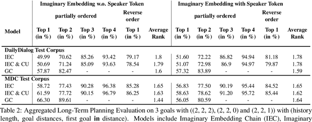 Figure 4 for Imagination is All You Need! Curved Contrastive Learning for Abstract Sequence Modeling Utilized on Long Short-Term Dialogue Planning