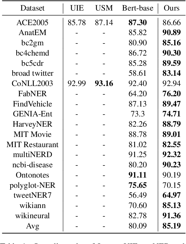 Figure 2 for InstructUIE: Multi-task Instruction Tuning for Unified Information Extraction